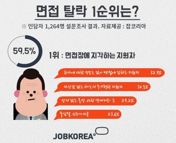 면접 탈락 1순위 '지각'