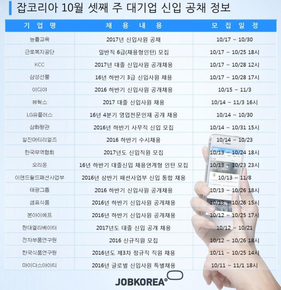 10월 셋째 주 시작하는 대기업 신입공채