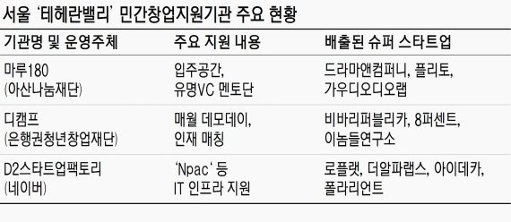 민간 창업지원기관 '슈퍼 스타트업' 양성소로 주목