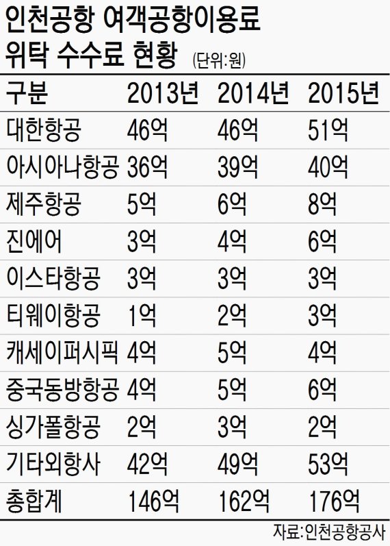 국내외 항공사, 공항이용료 대행업무로 부수입 ‘짭짤’