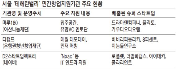 민간 창업지원기관 '슈퍼 스타트업' 양성소로 주목