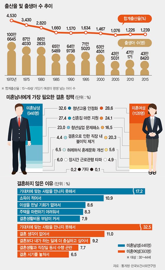 [통계·그래픽을 통해 본 한국사회] 돈 때문에 결혼 못하고, 결혼해도 양육 부담에 출산 꺼려