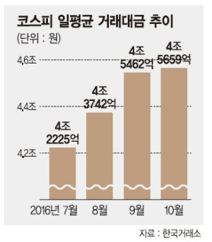 코스피 매매 30분 늘렸지만 하루 거래대금은 ‘요지부동’