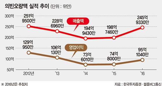 [선강퉁 유망종목 엿보기](12) 의빈오량액, 백주업계 2위.. 중저가 제품으로 위기 돌파