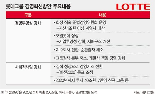 [롯데그룹 경영혁신] 롯데,내년부터 5년간 40조원 투자..7만명 신규 고용