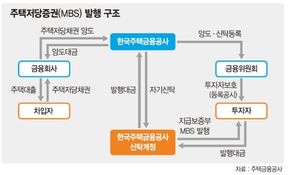 주금공, MBS(주택저당증권) 추가 발행 가능할까