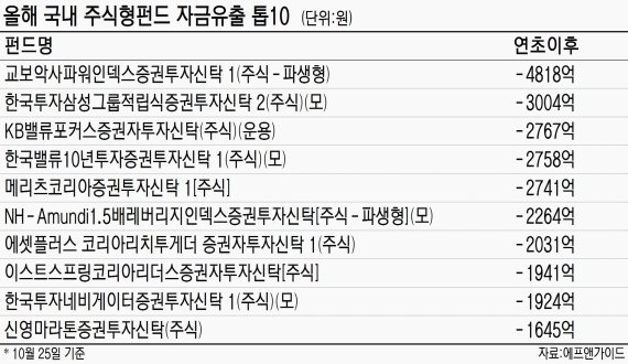 주식형펀드서 떠나는 투자자..올 7조 유출