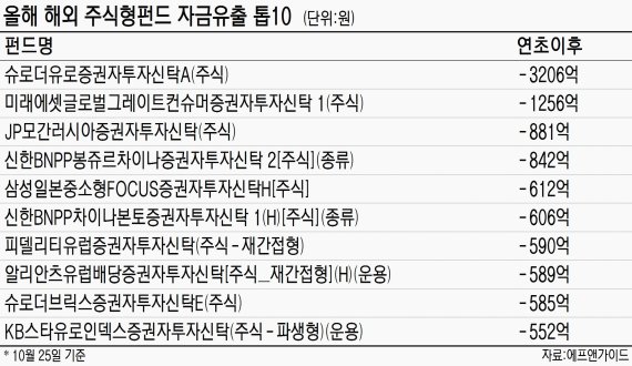 주식형펀드서 떠나는 투자자..올 7조 유출