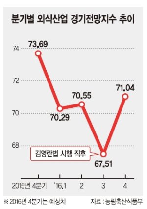 김영란법 시행 한달 ‘외식업 직격탄’ 현실로.. 서민장사 치킨·김밥집도 울었다