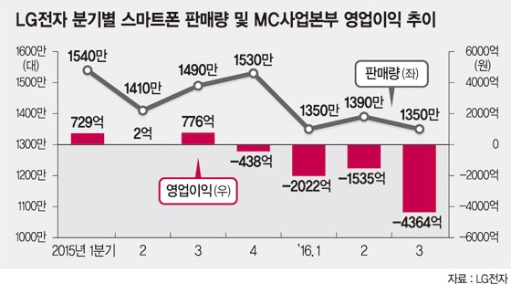 LG 스마트폰 전략 '대중화'로 방향 튼다