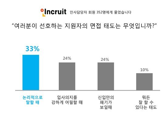 인사담당자가 선호하는 면접 스타일은?