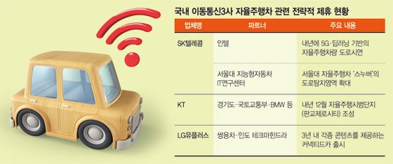 SKT와 인텔.. KT와 BMW.. LG U+와 쌍용차, 이통3사 ‘한국판 무인차 시대’ 연다