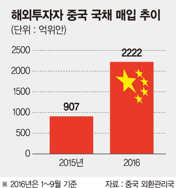 위안화 SDR 편입에 中 국채 '싹쓸이'