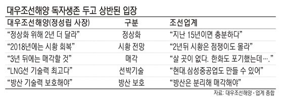 대우조선해양.. “기술력만으로 생존가치 충분” vs. “조선업계 물귀신 될 것”