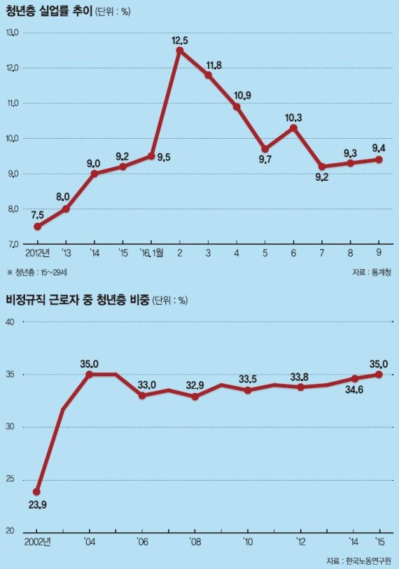 [통계·그래픽을 통해 본 한국사회(2)]"나의 직업은 대학교 5학년생" 취업난에 졸업 미루는 청춘들