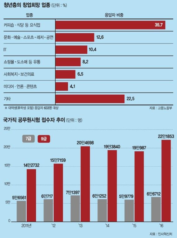 [통계·그래픽을 통해 본 한국사회(2)]"나의 직업은 대학교 5학년생" 취업난에 졸업 미루는 청춘들