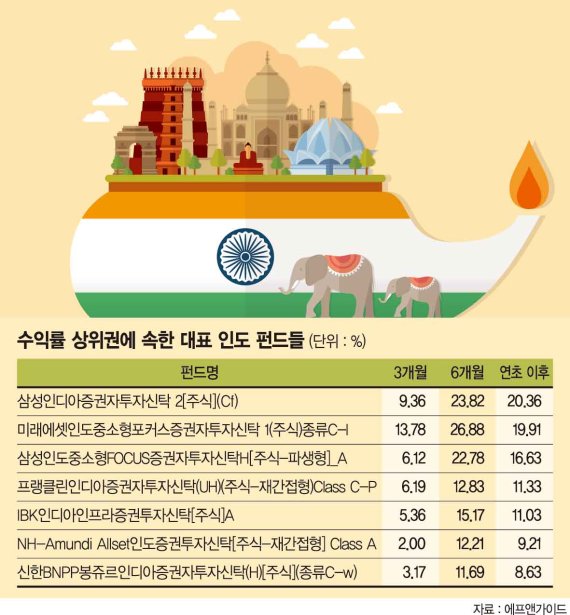 인도펀드 다시 주목..올 최고 20% 수익