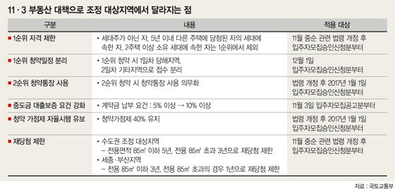 [11·3 부동산 종합대책]과열된 지역 청약시장 ‘단기 투기꾼’ 잡아 실수요자 보호