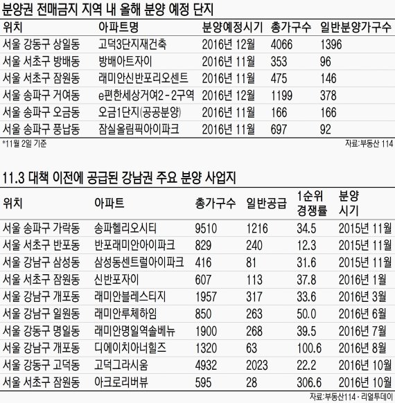 [11·3 부동산 종합대책] 강남 재건축 직격탄.. 분양 마친 단지는 ‘웃돈’ 반사이익 기대