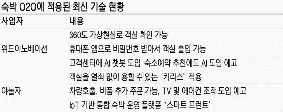 VR.IoT 접목한 모텔 '호텔급 서비스'