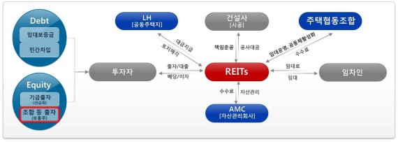 협동조합형 뉴스테이 사업 구조도 /사진=LH