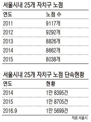 서울 시내 곳곳서 ‘노점상과의 전쟁’