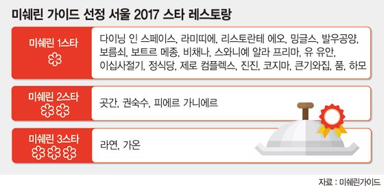 미쉐린가이드 한국 최고맛집 '라연''가온'