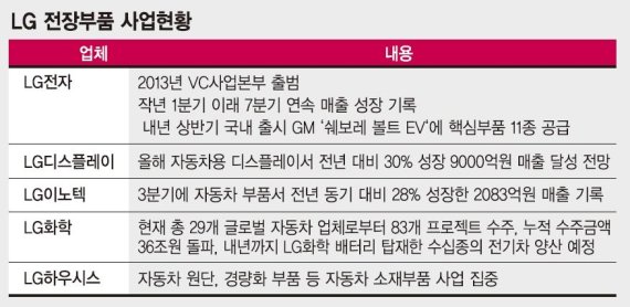 LG '전장' 그룹 핵심으로 육성.. 삼성, M&amp;A 통해 추격에 박차