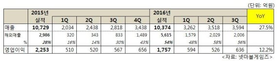 넷마블, 3분기만에 매출 1조 돌파..해외매출 비중 56%