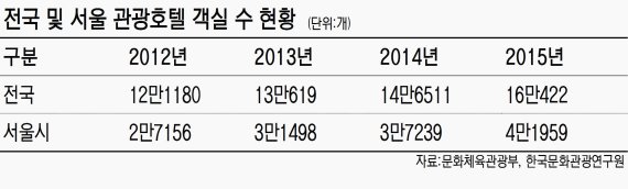 분양형 호텔 경매 첫 등장.. 안정적 수익 장담 못해