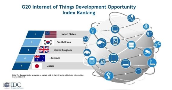 IDC가 9일 발표한 보고서에 따르면 IoT 산업으로 수익창출을 일으킬 준비가 가장 잘 된 국가로 G20 중 한국이 2위를 차지했다. /사진=한국IDC