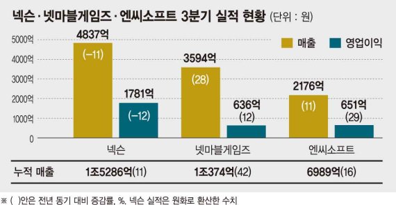 게임 대표주자 넥슨·넷마블 실적 신기록