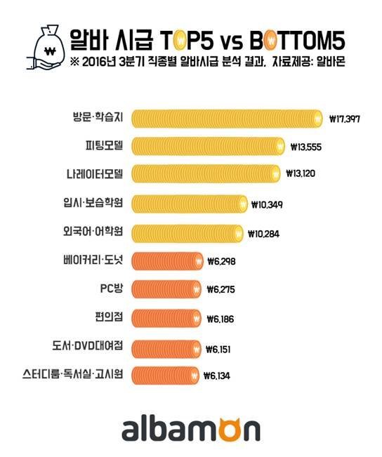 시급 가장 높은 알바 1위 '방문교사'