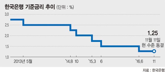 [미국 트럼프 시대]트럼프 변수와 가계부채 급증에… 한은, 기준금리 또 동결