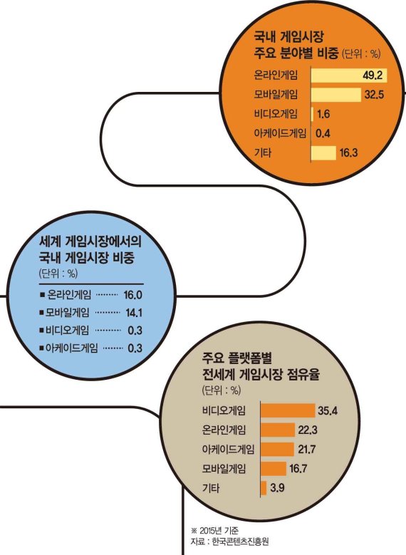 한국 게임산업'문어발 플랫폼'이 답이다