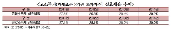 고소득자 실효세율, 기타 소득자의 7배… 부자증세 과도