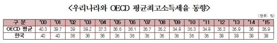 고소득자 실효세율, 기타 소득자의 7배… 부자증세 과도