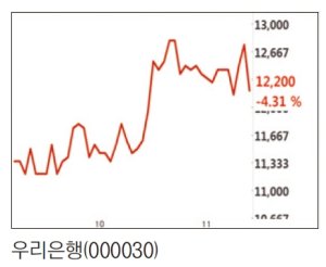 민영화 성공에도.. 우리은행 주가 약세