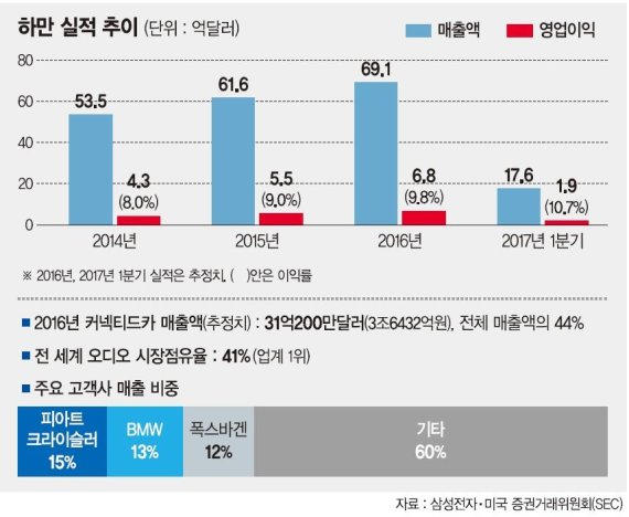 9조 M&A 뒤엔 '이재용의 전장사업 의지'