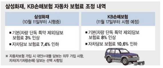 자차보험 가입 안하면 車 보험료 오른다