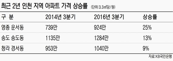 인천 송도의 '화려한 부활'.. 영종.청라도 활짝