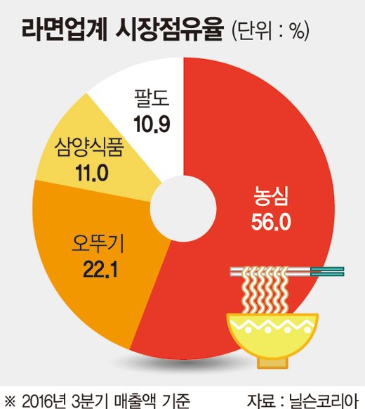 농심, 부대찌개면 '흥행' 힘입어 라면시장 점유율 '쑥'