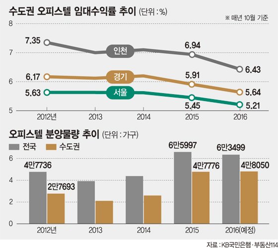 오피스텔 투자수익률 경고등 켜졌다