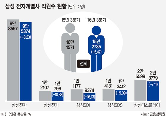 삼성 전자계열 직원 올해 1만명 줄였다