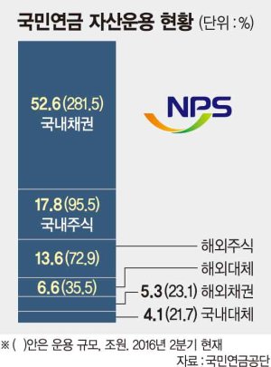 국민연금 '헤지펀드 1조 투자' 브레이크