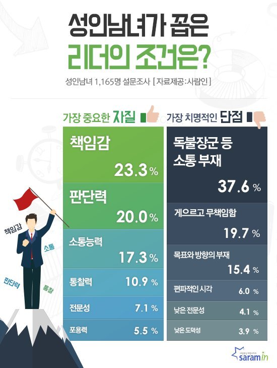 리더 갖춰야 할 자질, ‘책임감’ 1위