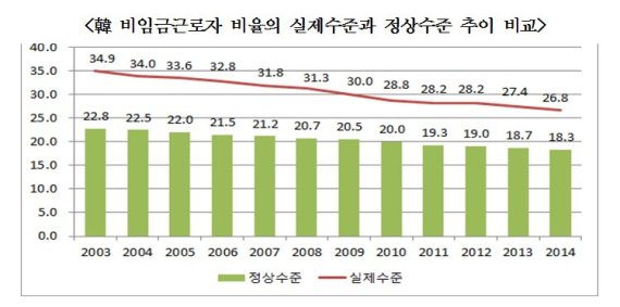 한경연, "100명 중 26명 자영업자 등 비임금근로자...일자리 창출로 풀어야"