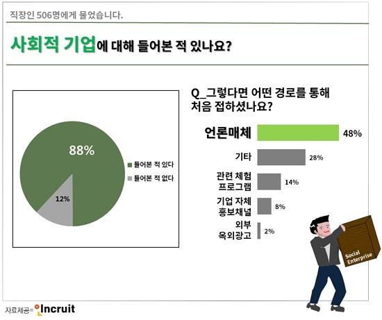 성인남녀 88% "'사회적 기업' 알아"