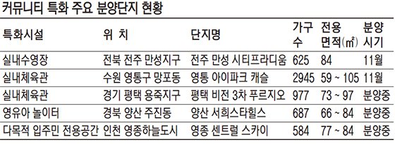 실내수영장, 영유아놀이터, 도서관.. 고급시설로 분양단지 중무장