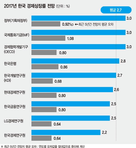 "낙관론 기반 정부 경제성장률, 되레 시장 혼란 부를 수도"